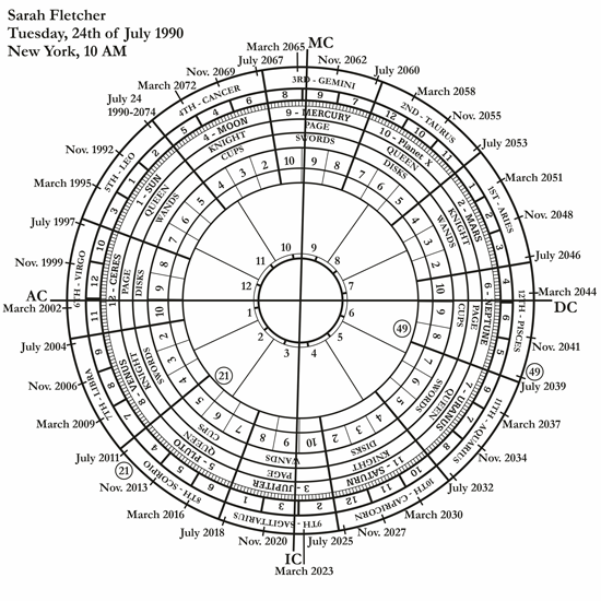 Seven-year life cycles Chart, Birth card and Ascendant