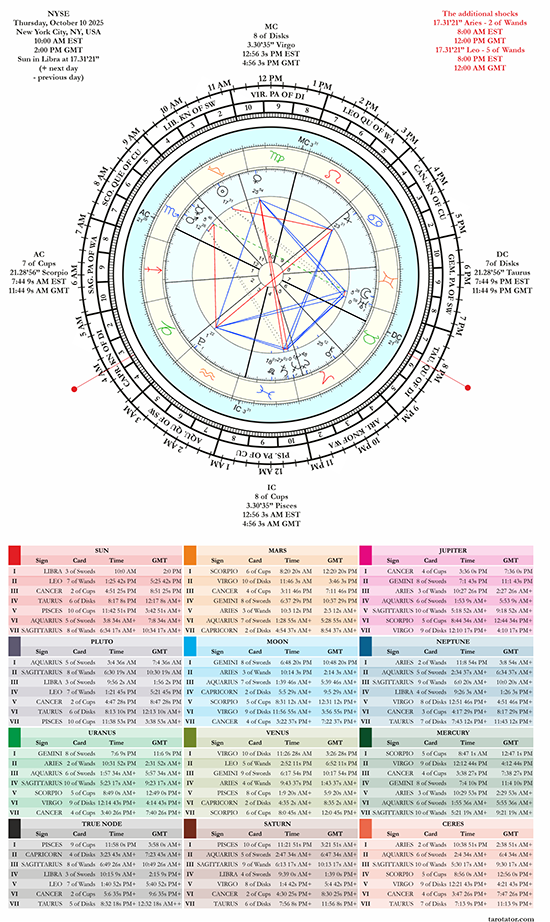 DAILY WHEEL NYSE OCTOBER 10 2025