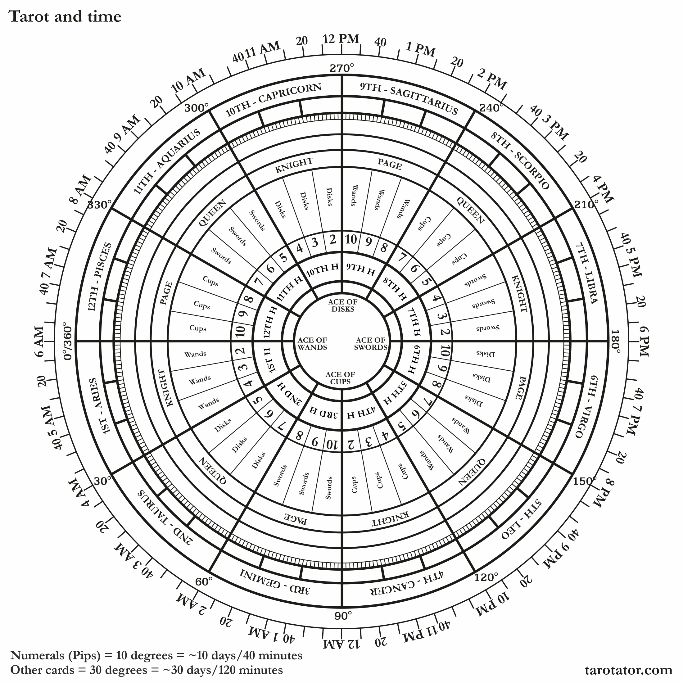 Time and Tarot tarotator.com 2025